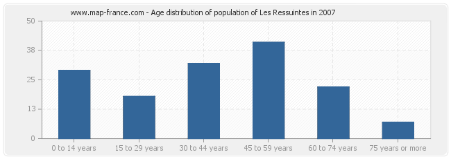 Age distribution of population of Les Ressuintes in 2007